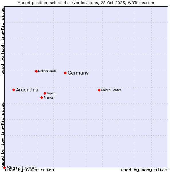 Market position of Germany vs. Argentina vs. Sierra Leone