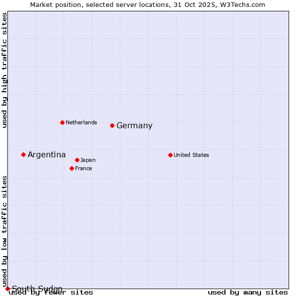 Market position of Germany vs. Argentina vs. South Sudan