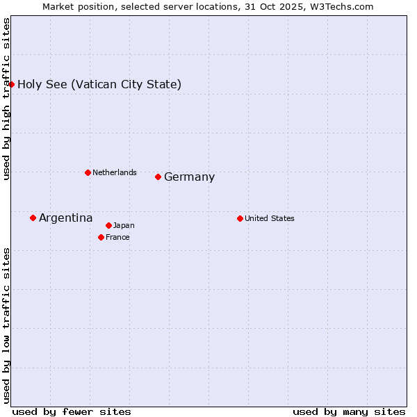 Market position of Germany vs. Argentina vs. Holy See (Vatican City State)