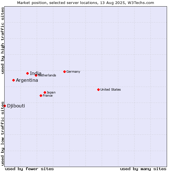 Market position of India vs. Argentina vs. Djibouti