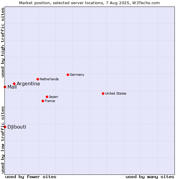 Market position of Argentina vs. Mali vs. Djibouti