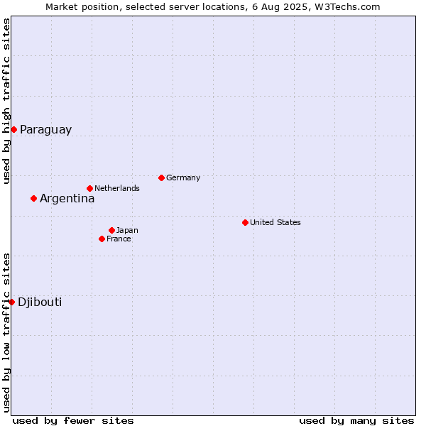 Market position of Argentina vs. Paraguay vs. Djibouti