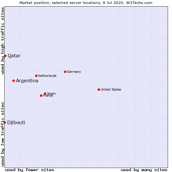 Market position of Argentina vs. Qatar vs. Djibouti