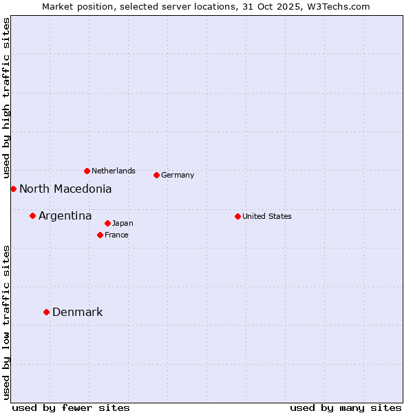 Market position of Denmark vs. Argentina vs. North Macedonia
