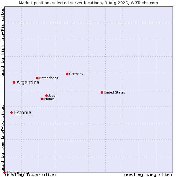 Market position of Argentina vs. Estonia vs. Dominica