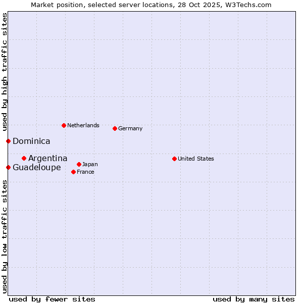 Market position of Argentina vs. Guadeloupe vs. Dominica
