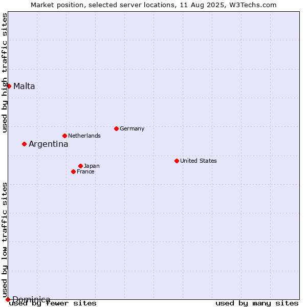 Market position of Argentina vs. Malta vs. Dominica
