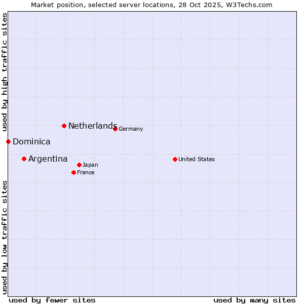 Market position of Netherlands and territories vs. Argentina vs. Dominica