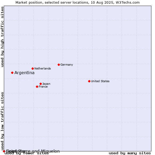 Market position of Argentina vs. Dominica vs. Saint Pierre and Miquelon