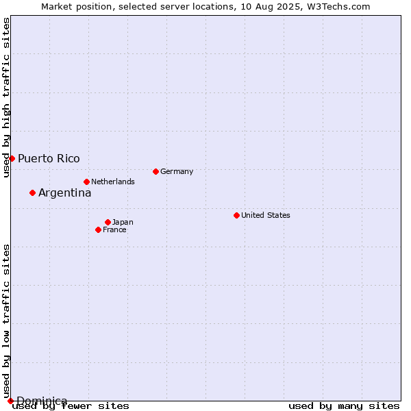 Market position of Argentina vs. Puerto Rico vs. Dominica