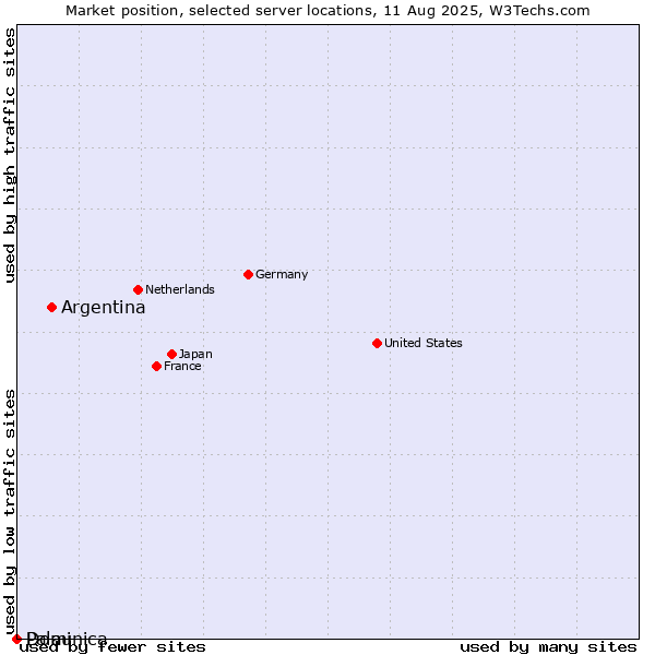 Market position of Argentina vs. Dominica vs. Palau