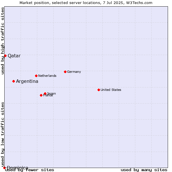 Market position of Argentina vs. Qatar vs. Dominica