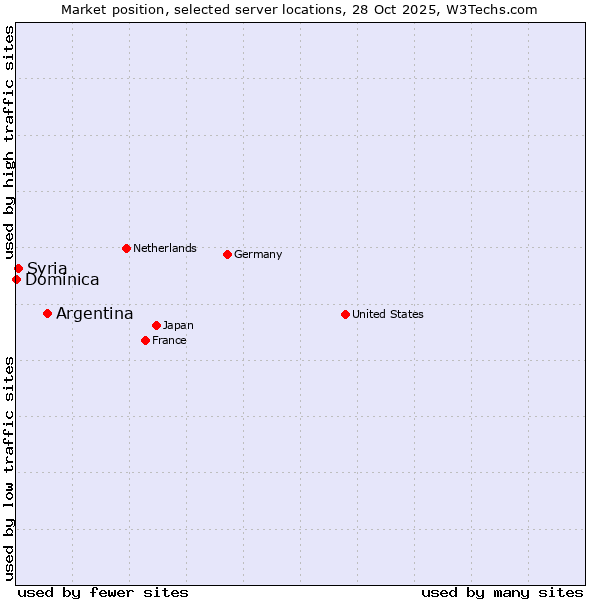 Market position of Argentina vs. Syria vs. Dominica