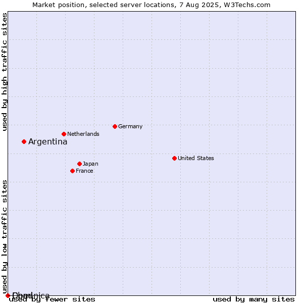 Market position of Argentina vs. Dominica vs. Chad