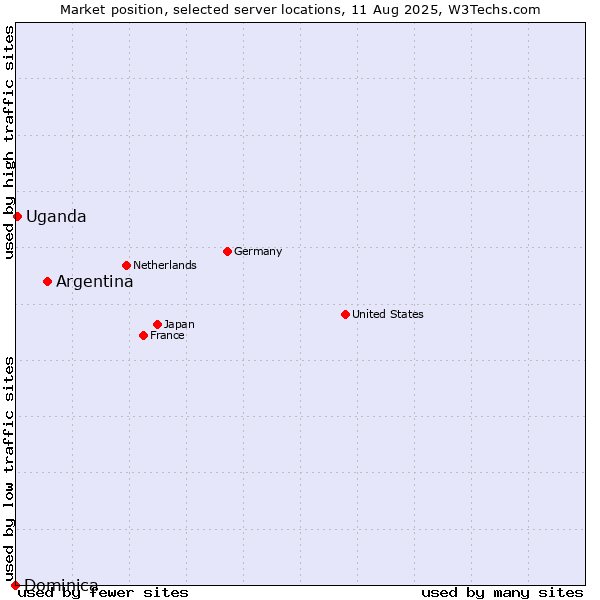 Market position of Argentina vs. Uganda vs. Dominica