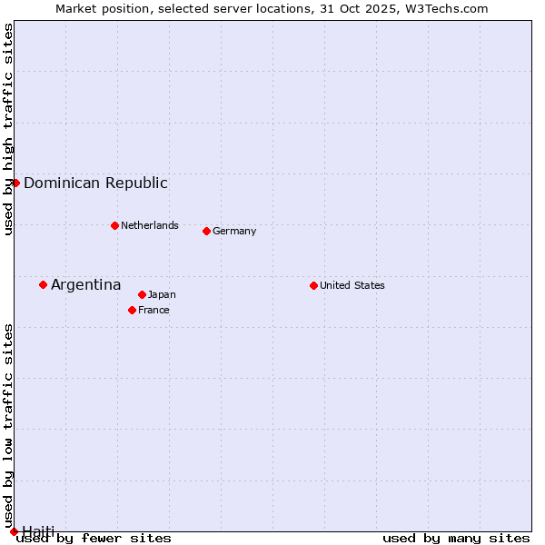 Market position of Argentina vs. Dominican Republic vs. Haiti