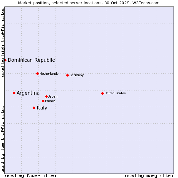 Market position of Italy vs. Argentina vs. Dominican Republic