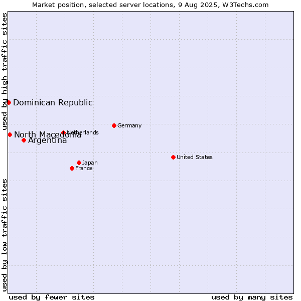 Market position of Argentina vs. North Macedonia vs. Dominican Republic