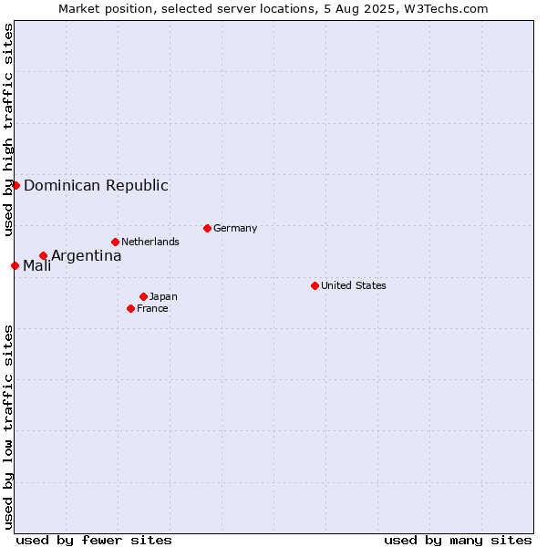 Market position of Argentina vs. Dominican Republic vs. Mali