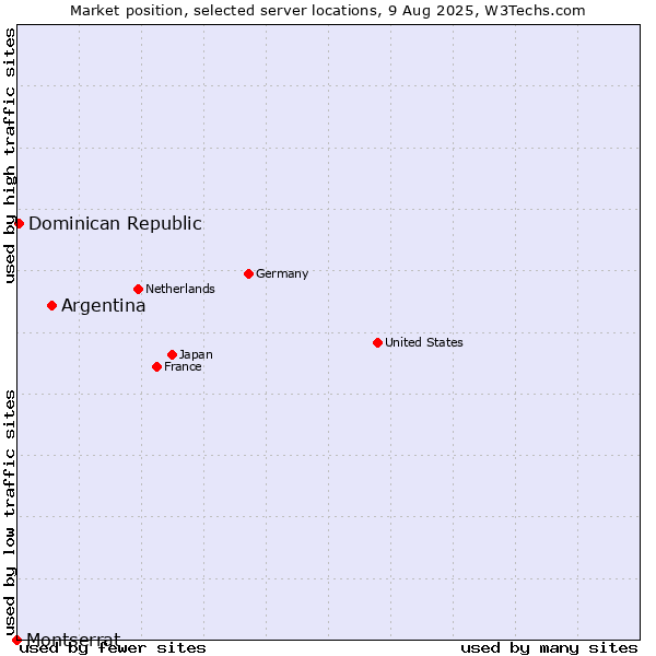 Market position of Argentina vs. Dominican Republic vs. Montserrat