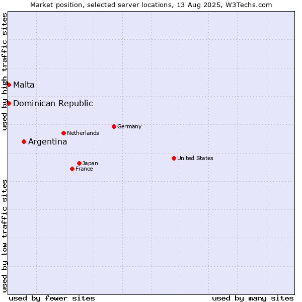 Market position of Argentina vs. Dominican Republic vs. Malta