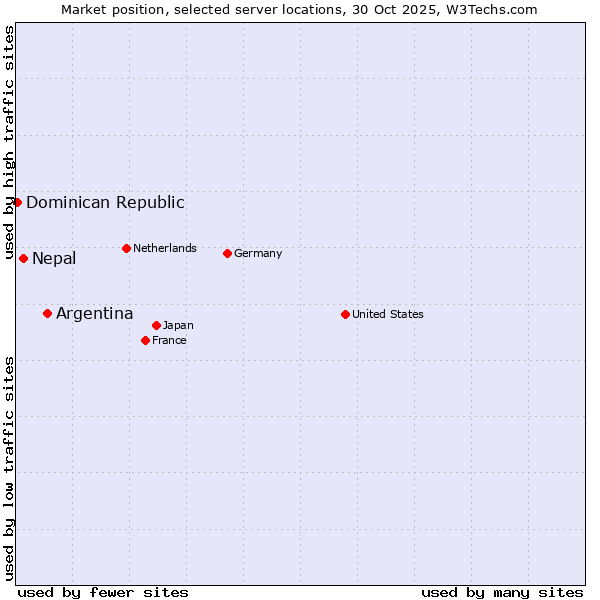 Market position of Argentina vs. Nepal vs. Dominican Republic