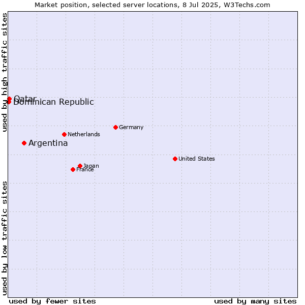 Market position of Argentina vs. Qatar vs. Dominican Republic