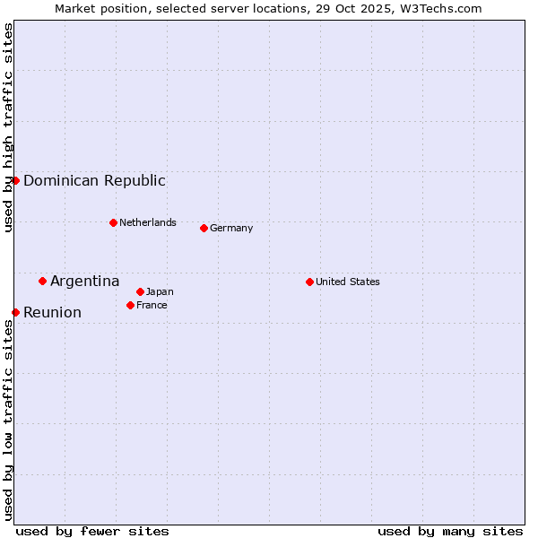 Market position of Argentina vs. Reunion vs. Dominican Republic