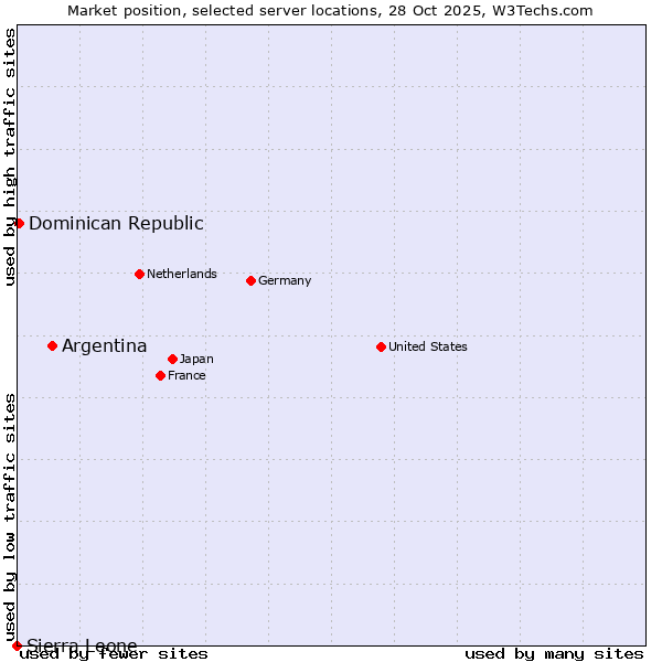 Market position of Argentina vs. Dominican Republic vs. Sierra Leone