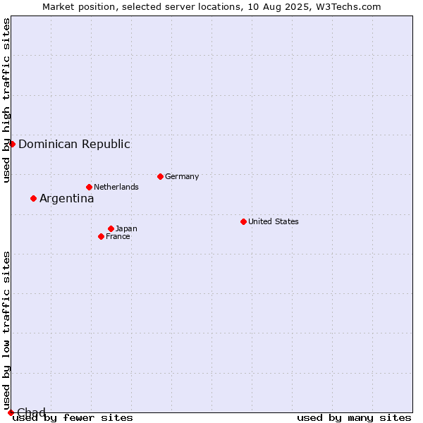 Market position of Argentina vs. Dominican Republic vs. Chad