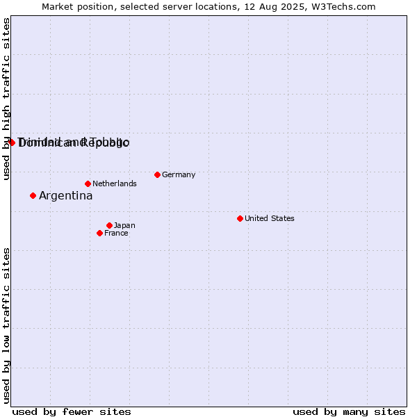 Market position of Argentina vs. Dominican Republic vs. Trinidad and Tobago