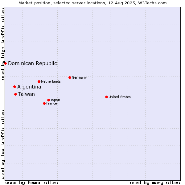 Market position of Taiwan vs. Argentina vs. Dominican Republic