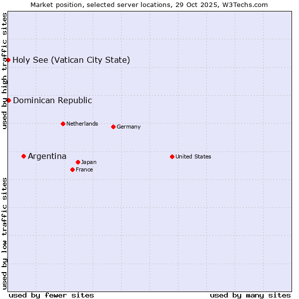 Market position of Argentina vs. Dominican Republic vs. Holy See (Vatican City State)