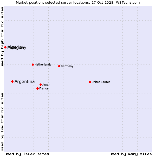 Market position of Argentina vs. Algeria vs. Paraguay