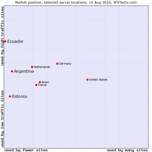 Market position of Argentina vs. Estonia vs. Ecuador