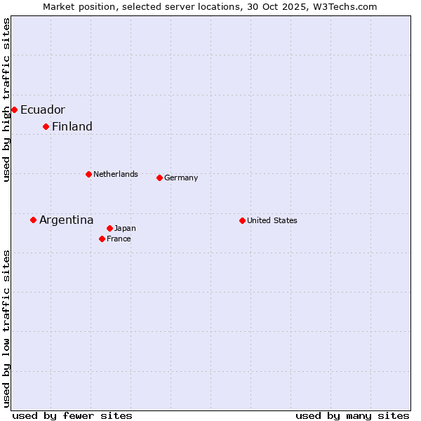 Market position of Finland vs. Argentina vs. Ecuador