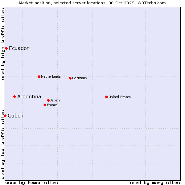 Market position of Argentina vs. Ecuador vs. Gabon