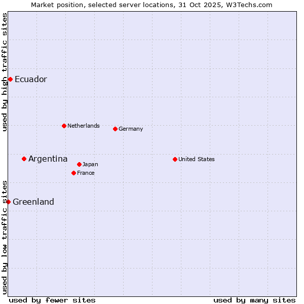 Market position of Argentina vs. Ecuador vs. Greenland