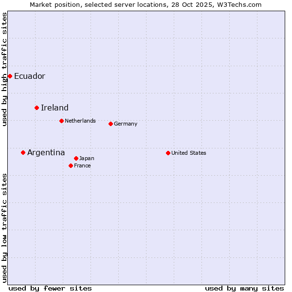 Market position of Ireland vs. Argentina vs. Ecuador