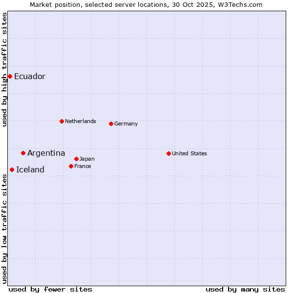 Market position of Argentina vs. Iceland vs. Ecuador