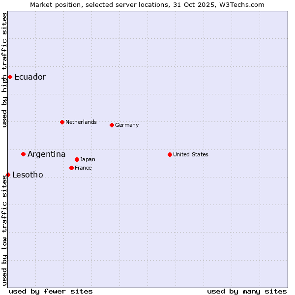 Market position of Argentina vs. Ecuador vs. Lesotho
