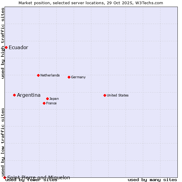Market position of Argentina vs. Ecuador vs. Saint Pierre and Miquelon