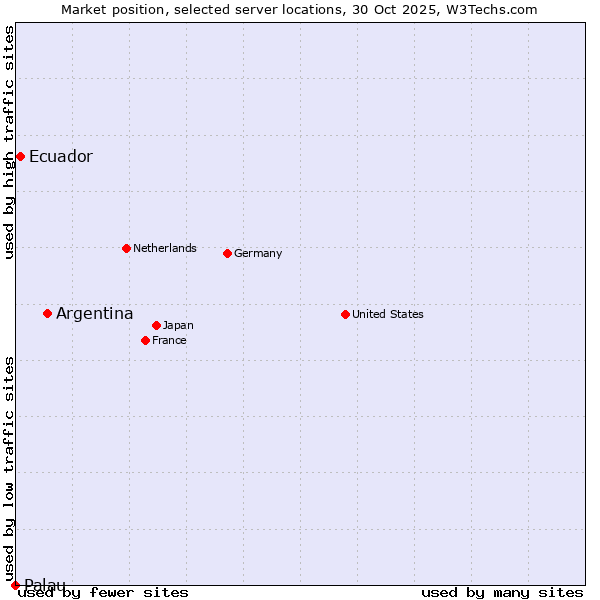 Market position of Argentina vs. Ecuador vs. Palau