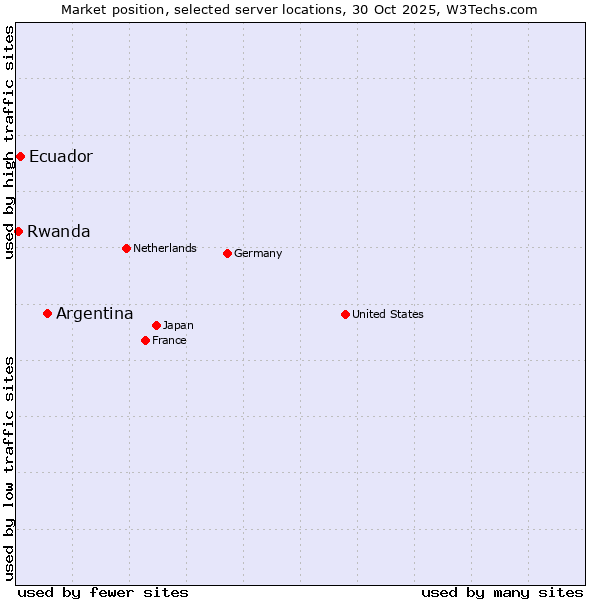 Market position of Argentina vs. Ecuador vs. Rwanda