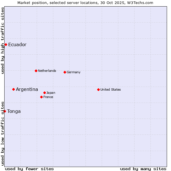 Market position of Argentina vs. Ecuador vs. Tonga