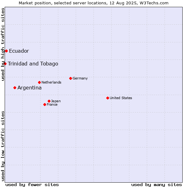 Market position of Argentina vs. Ecuador vs. Trinidad and Tobago