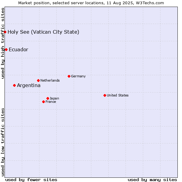 Market position of Argentina vs. Ecuador vs. Holy See (Vatican City State)