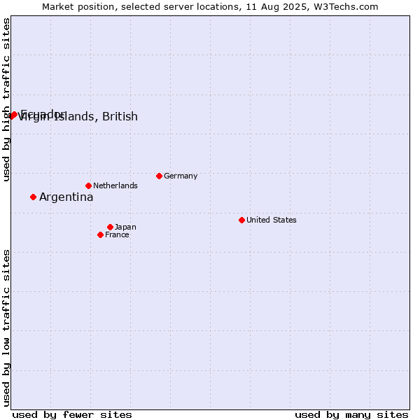 Market position of Argentina vs. Ecuador vs. Virgin Islands, British