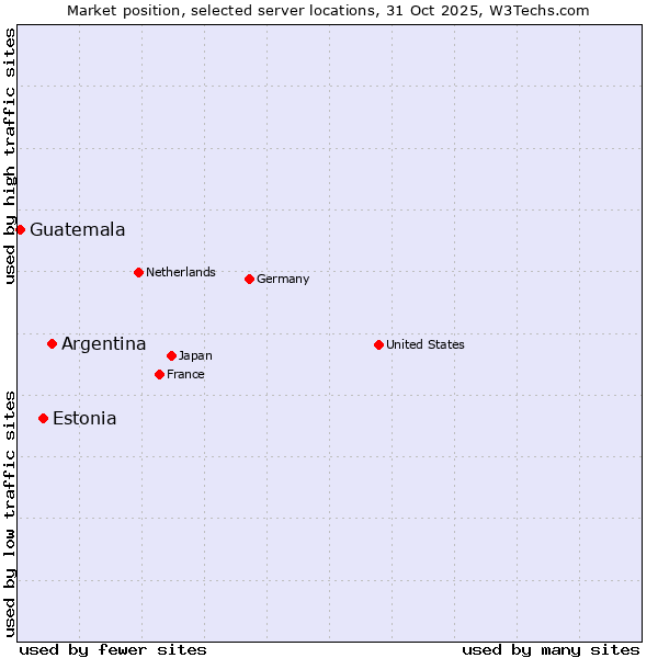 Market position of Argentina vs. Estonia vs. Guatemala