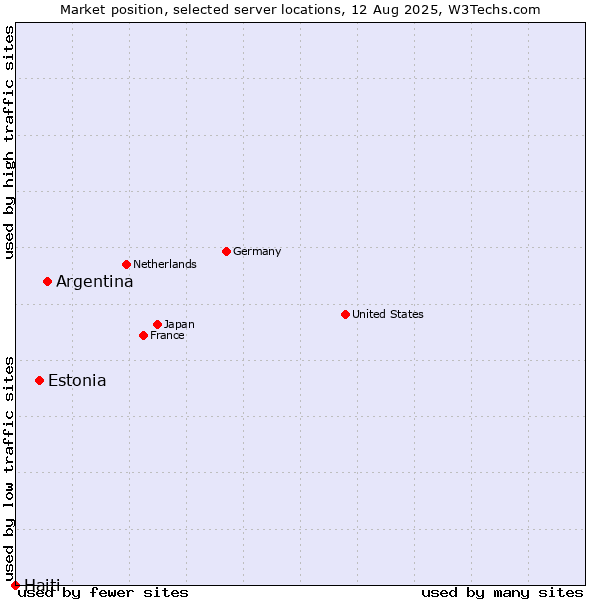 Market position of Argentina vs. Estonia vs. Haiti